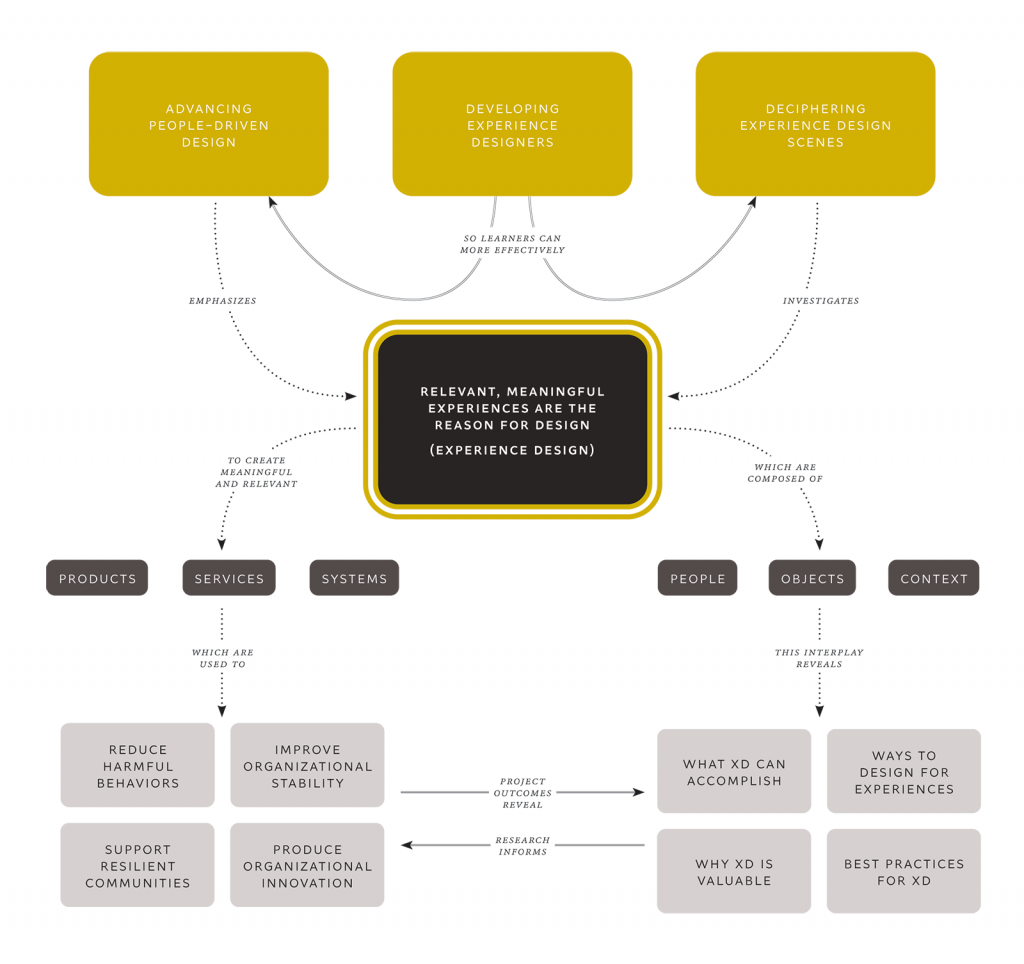 a chart of work relationships for dennis cheatham