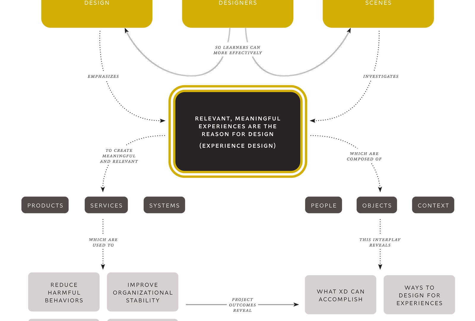 a diagram of boxes and their relationships