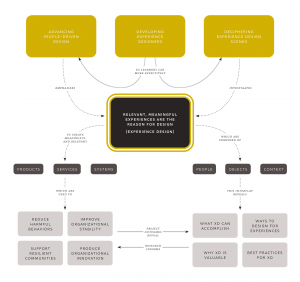 Learning, Understanding, and Applying Research and Design for Meaningful Experiences