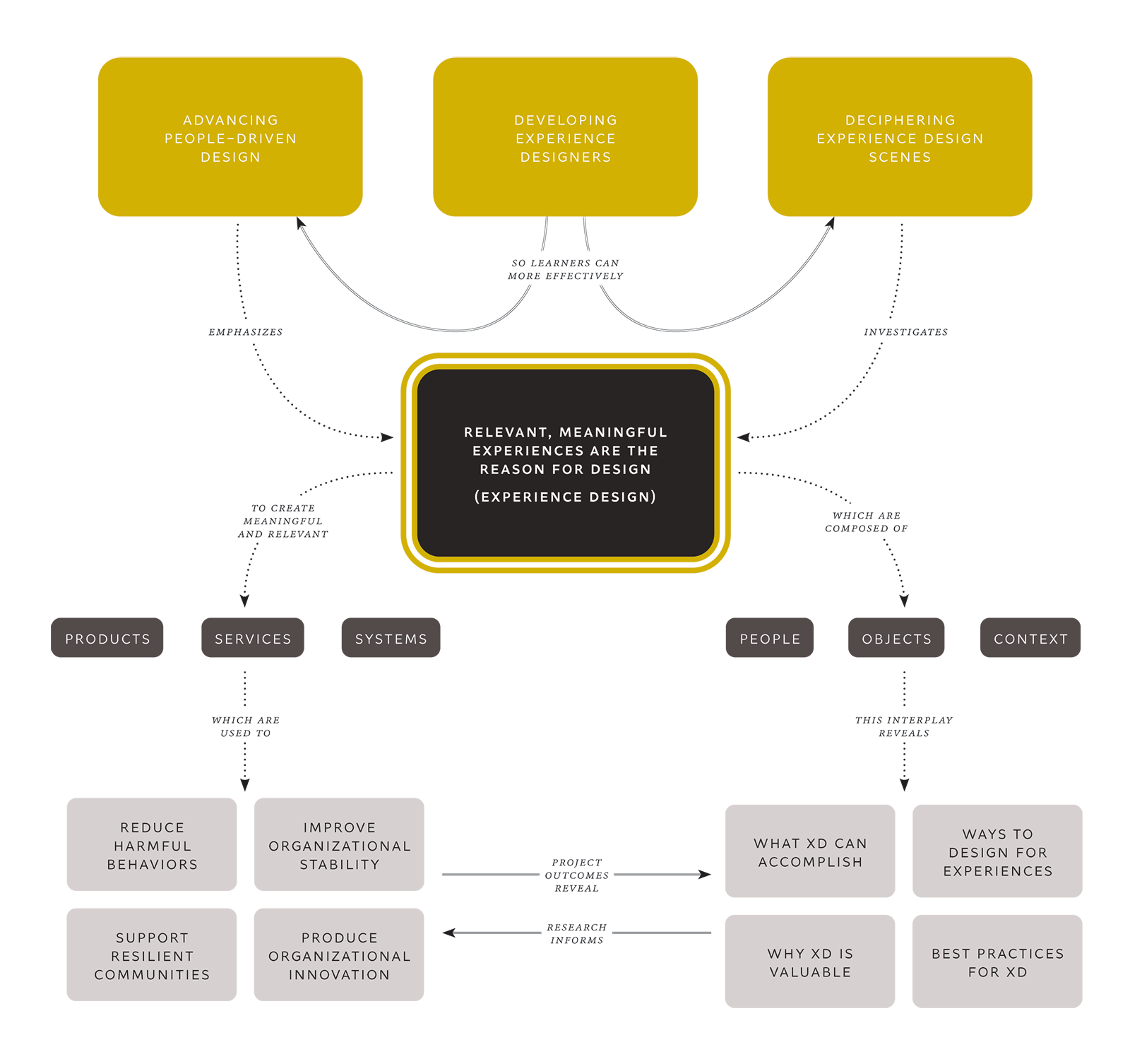 a diagram of boxes and their relationships