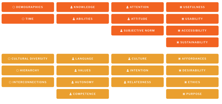 a grid of experience design factors boxes