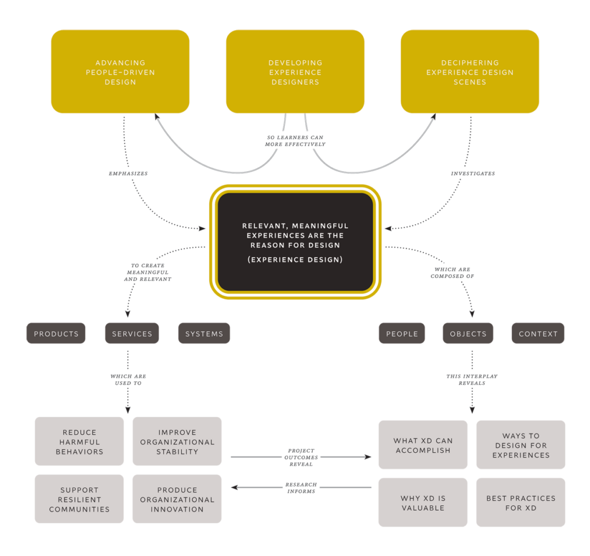 Learning, Understanding, and Applying Research and Design for ...