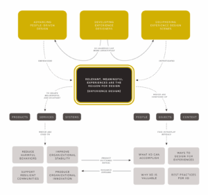 Learning, Understanding, and Applying Research and Design for Meaningful Experiences