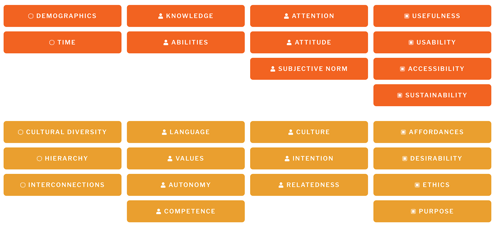 Translating Theory to Designing for Memorable Experiences