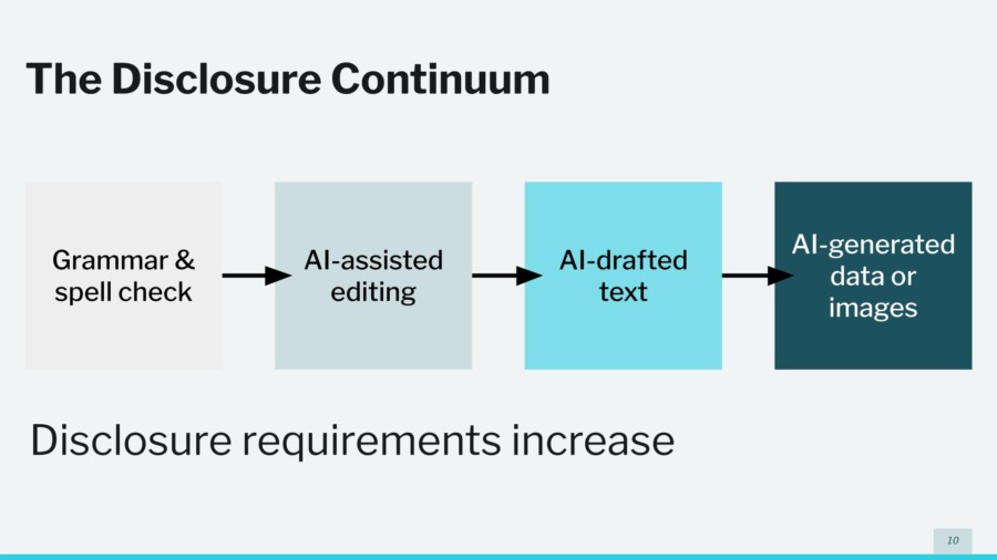 A presentation slide that depicts increasing levels of scrutiny for AI use.